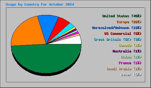 Usage by Country for October 2024