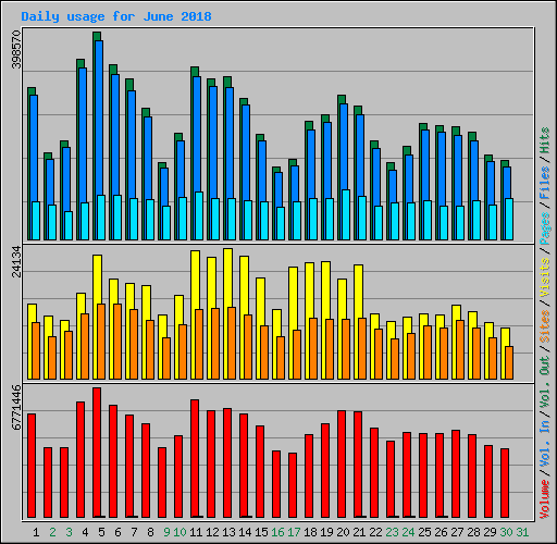 Daily usage for June 2018