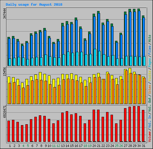 Daily usage for August 2018