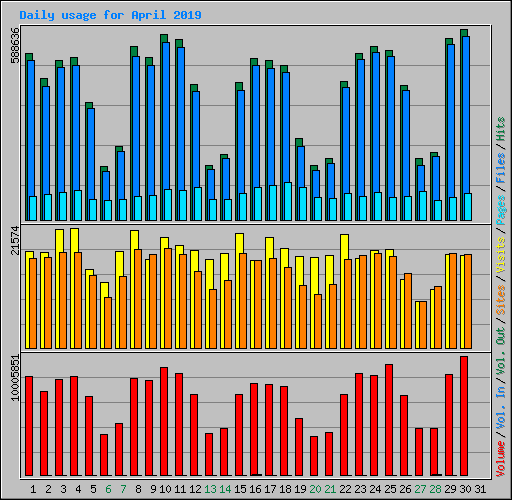 Daily usage for April 2019