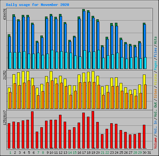 Daily usage for November 2020