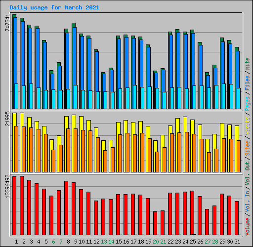 Daily usage for March 2021