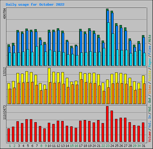 Daily usage for October 2022