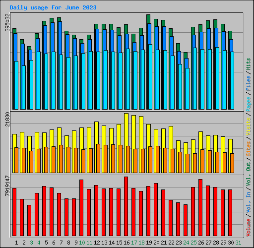 Daily usage for June 2023