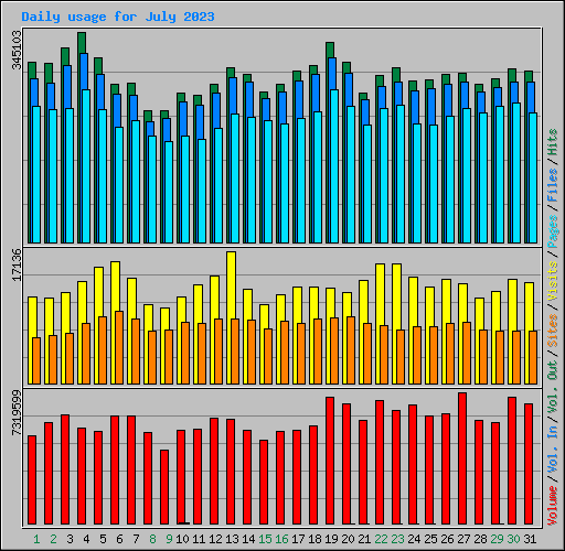 Daily usage for July 2023