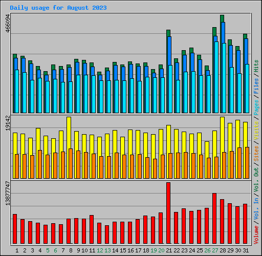 Daily usage for August 2023
