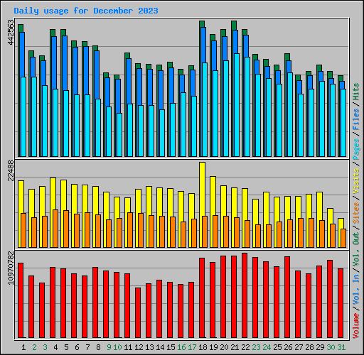 Daily usage for December 2023