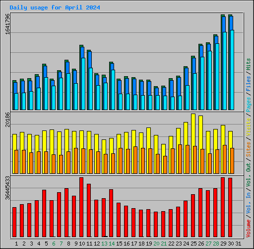 Daily usage for April 2024