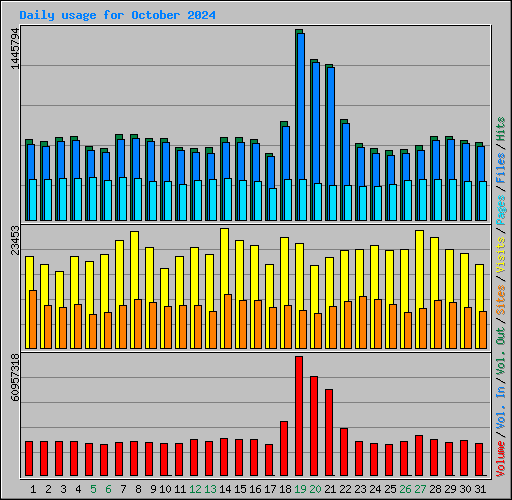 Daily usage for October 2024