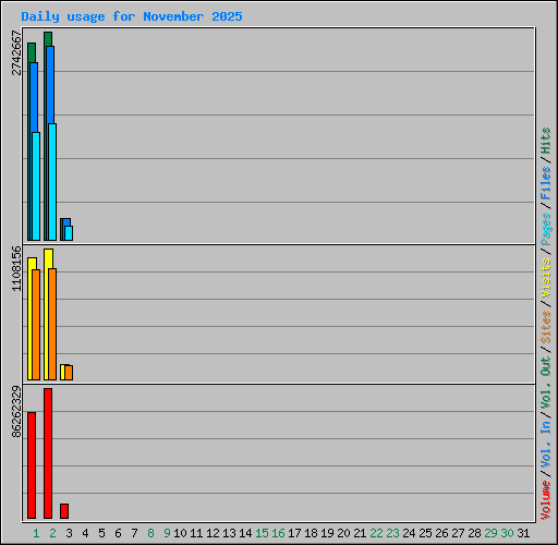 Daily usage for November 2025