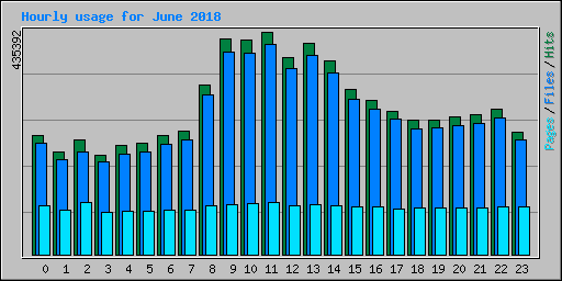 Hourly usage for June 2018