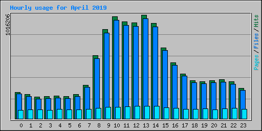 Hourly usage for April 2019