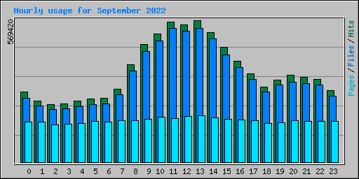 Hourly usage for September 2022