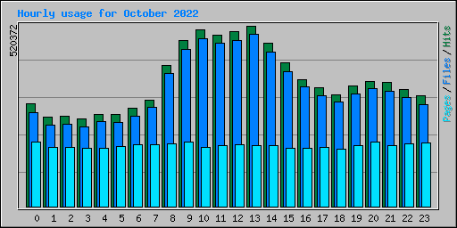 Hourly usage for October 2022