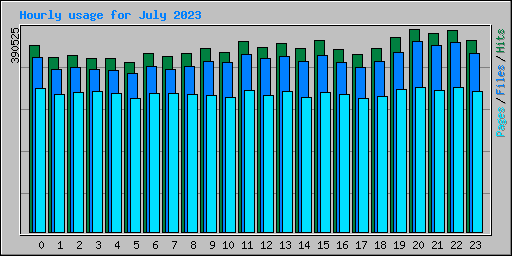 Hourly usage for July 2023