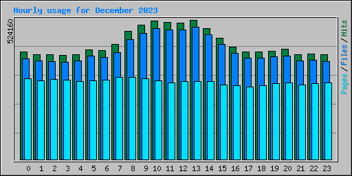 Hourly usage for December 2023