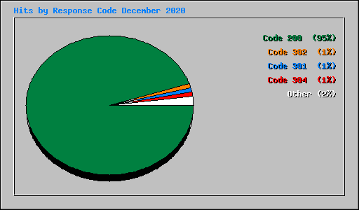 Hits by Response Code December 2020