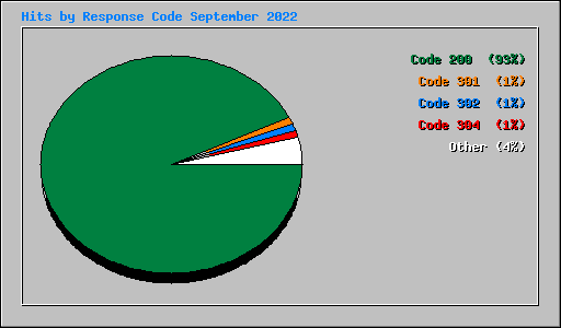 Hits by Response Code September 2022