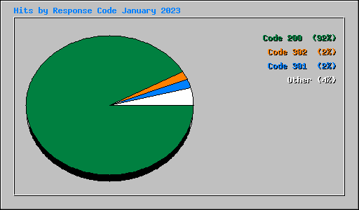 Hits by Response Code January 2023