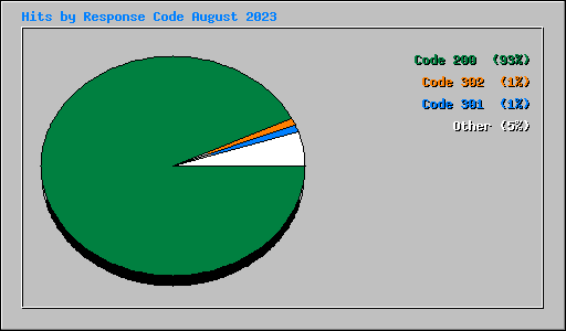 Hits by Response Code August 2023