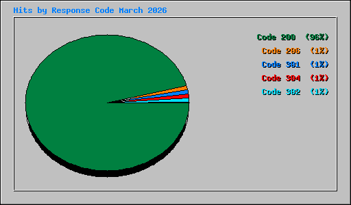Hits by Response Code March 2026