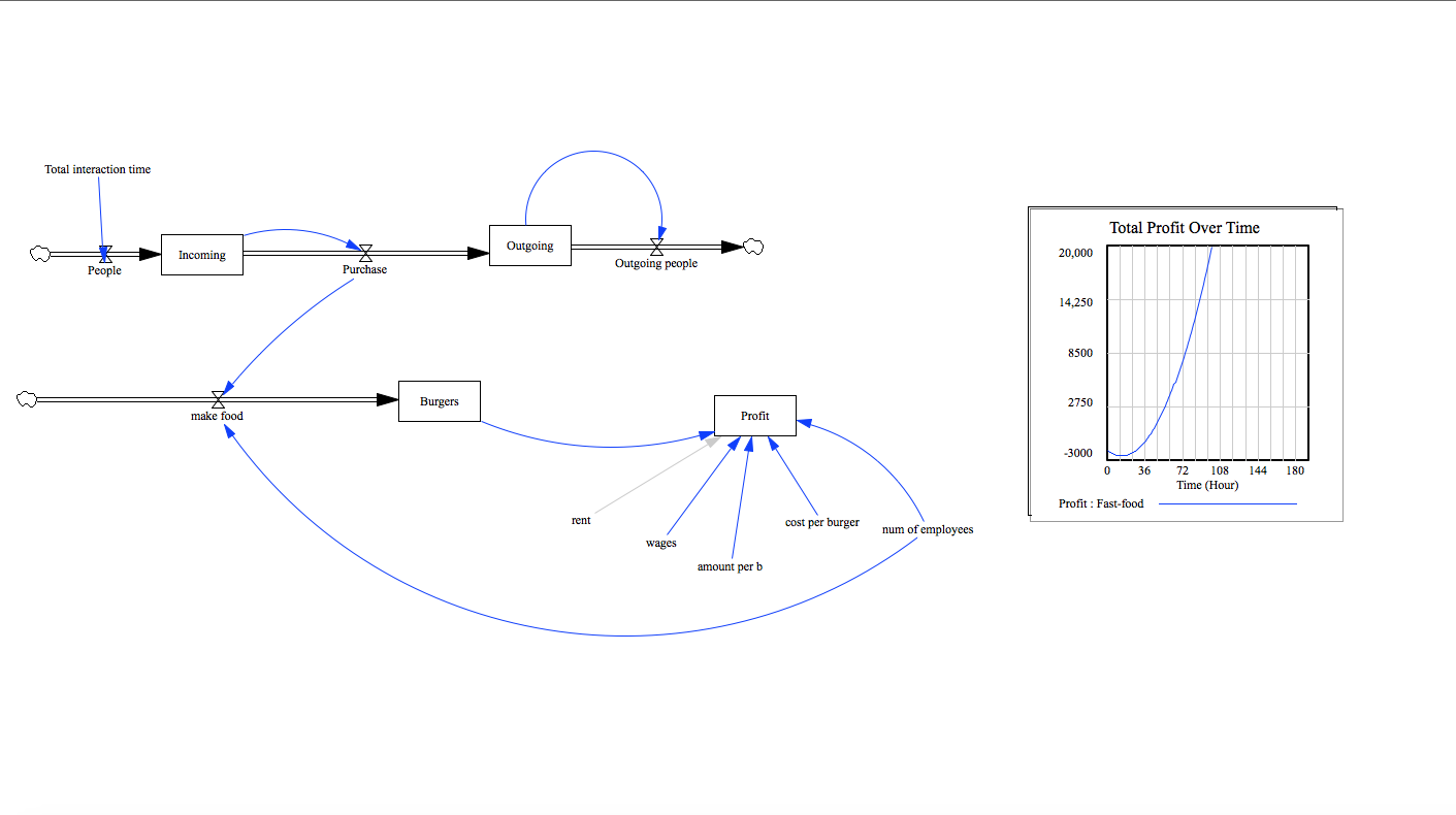 System Model in Vensim