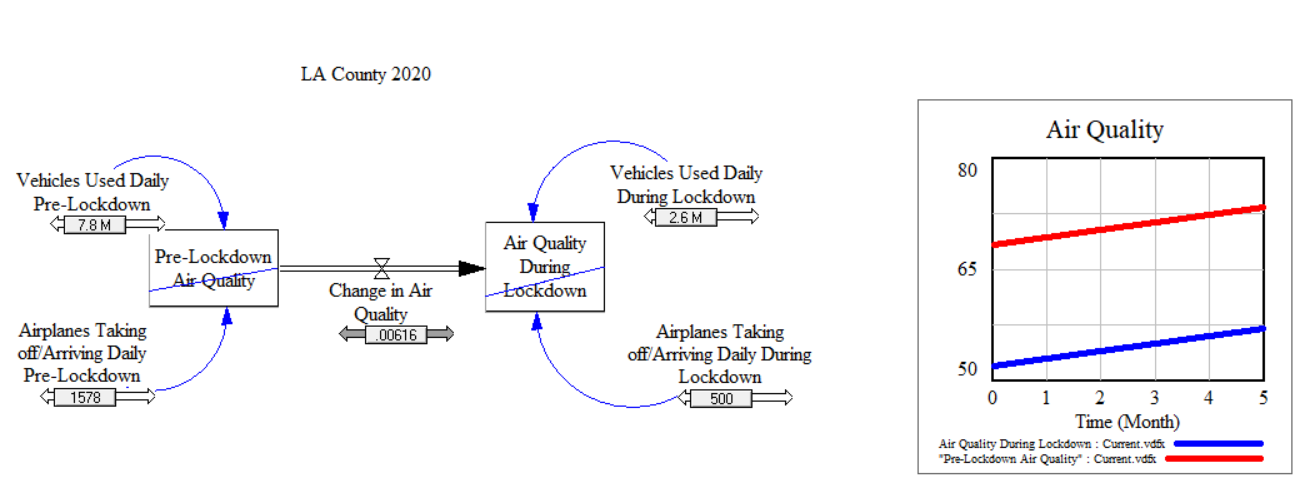 System Model in Vensim