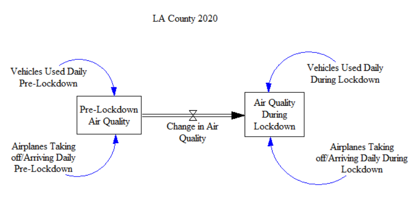 System Model in VensimPLE