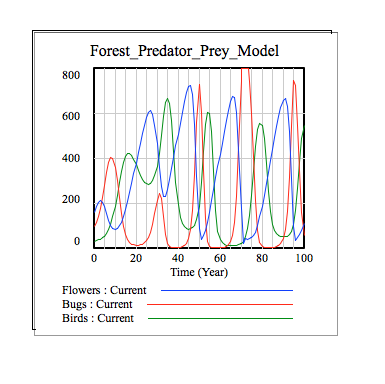 System Model in Vensim