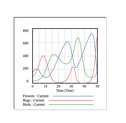 System Model in Vensim