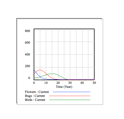 System Model in Vensim