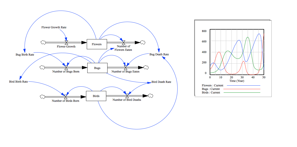 System Model in Vensim