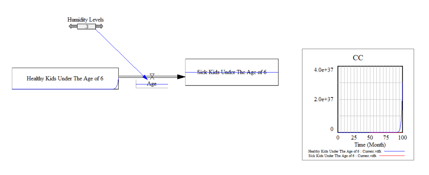 System Model in Vensim