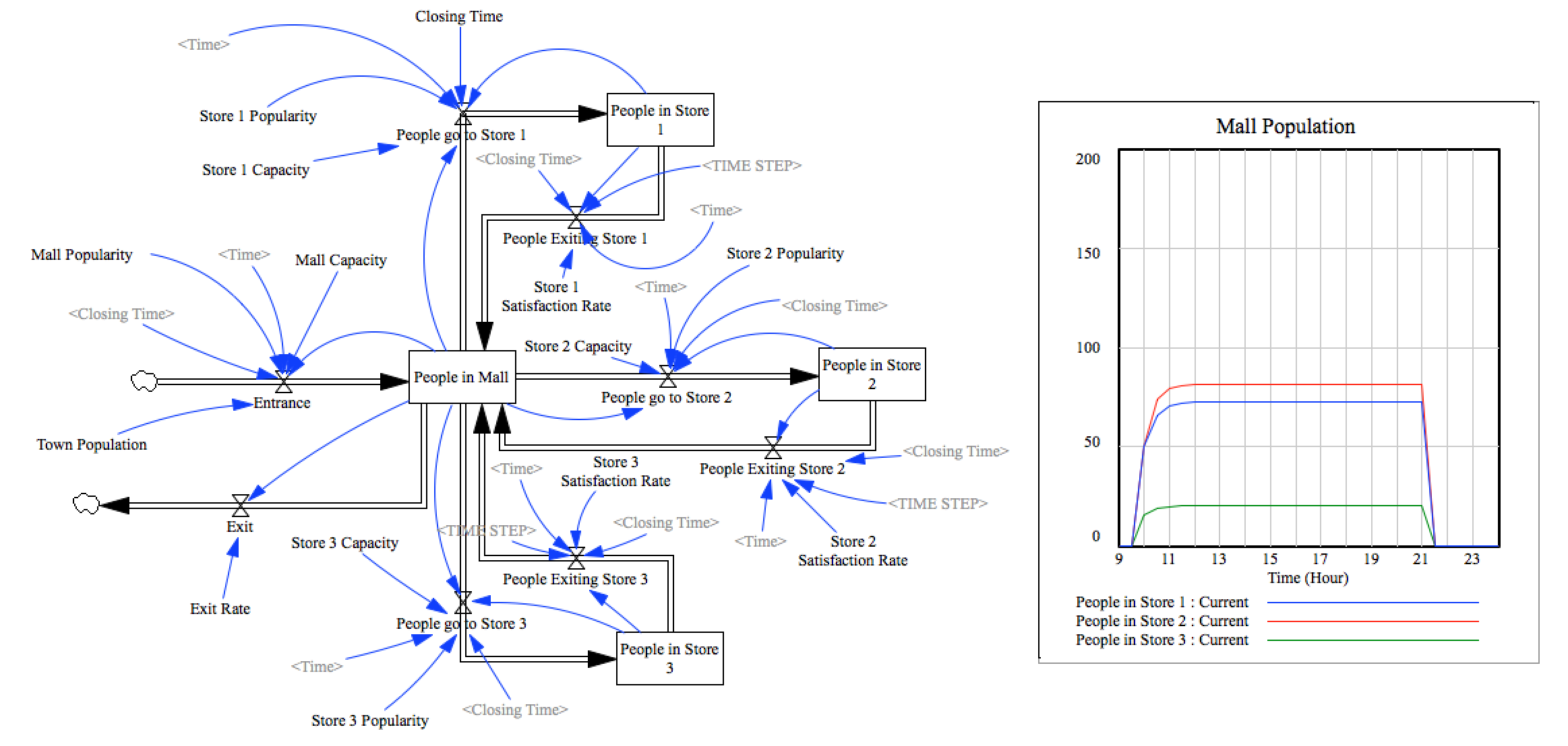 Mall Population Vensim Diagram