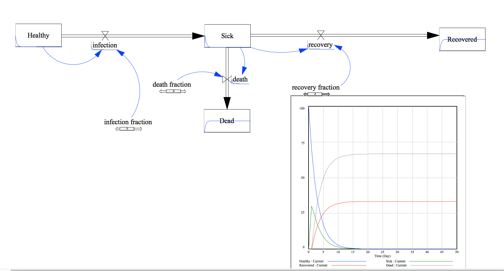 System Model in Vensim