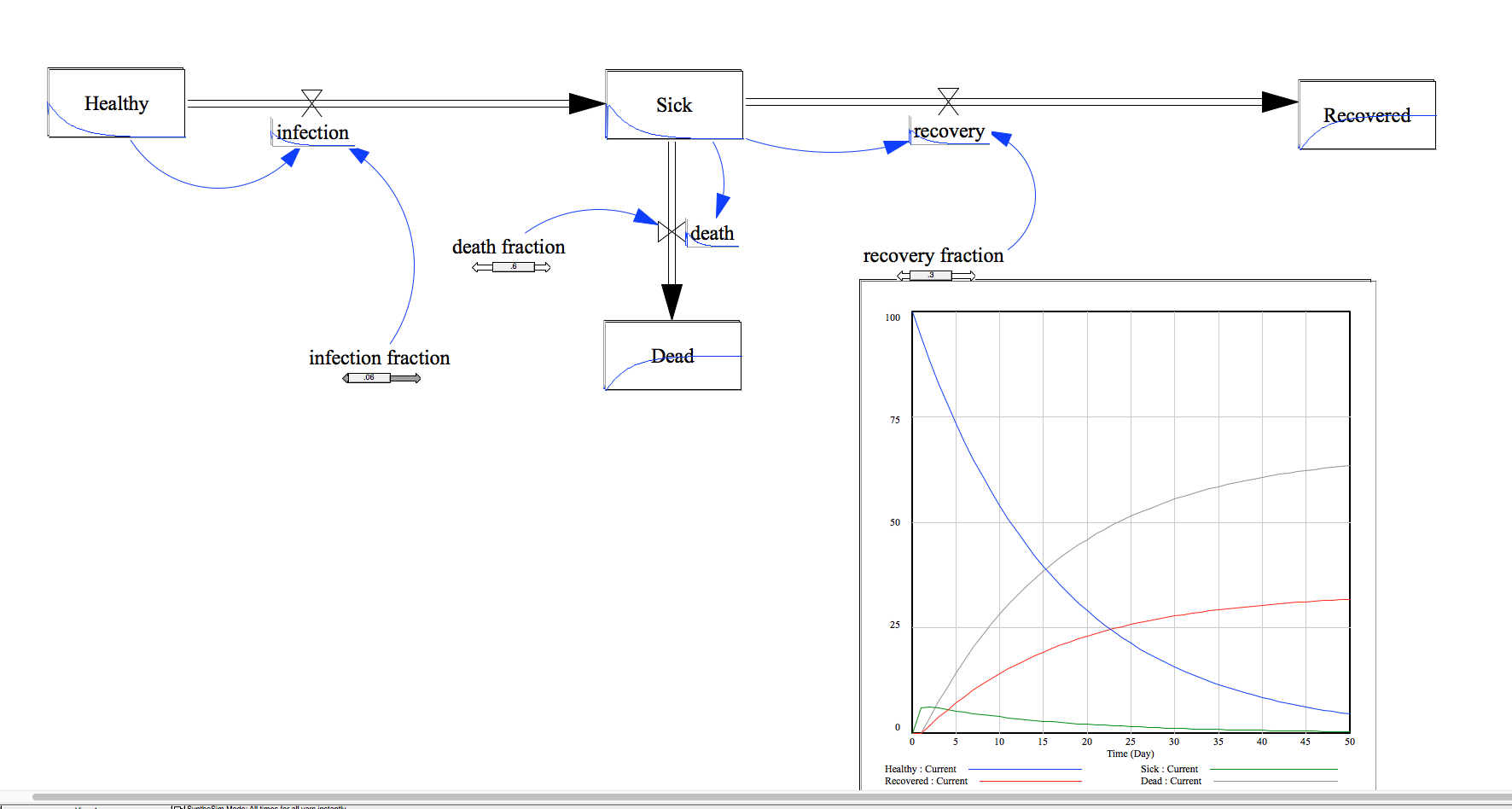 System Model in Vensim