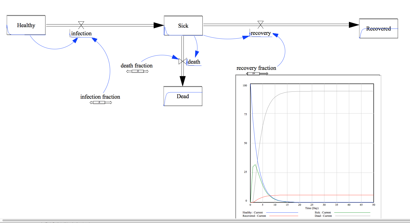 System Model in Vensim