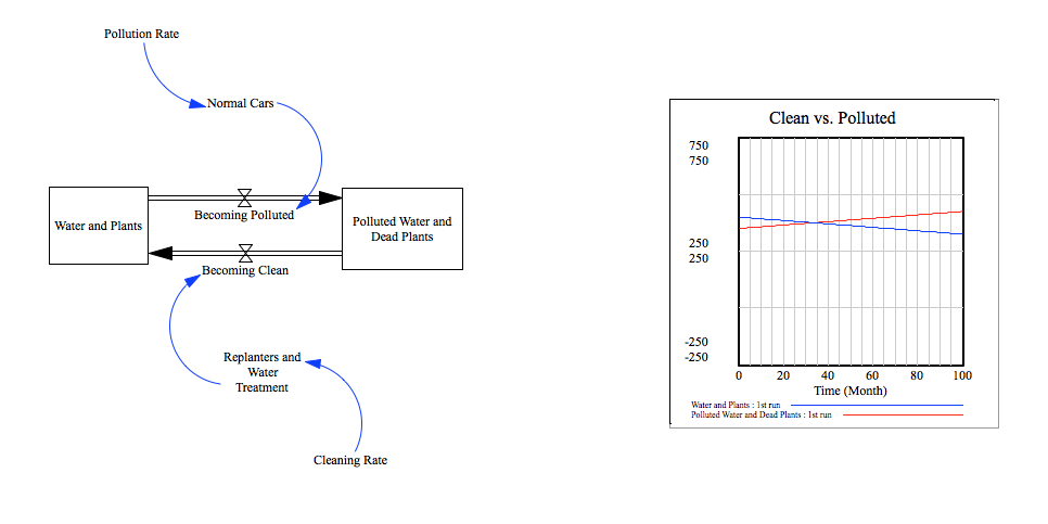 Car Pollution Model