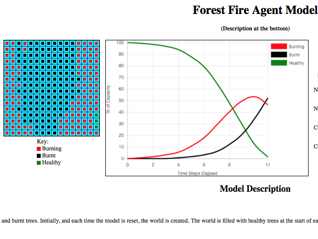 Forest Fire Model