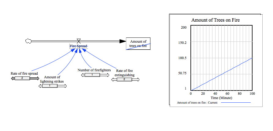 System Model in Vensim