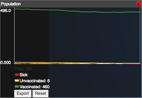 Population graph of 97% immunity