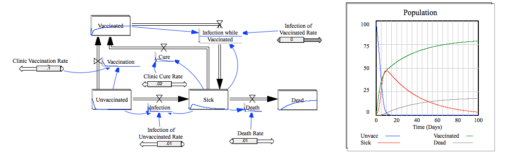 Model with High Vaccination Rate and High Potency