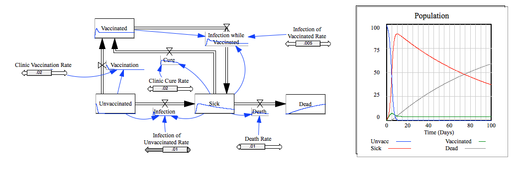 Model with Low Vaccination Rate