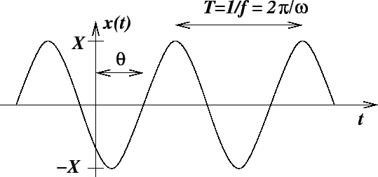 sinusoidal graph