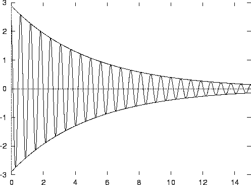 graph of an exponentially decaying oscillation