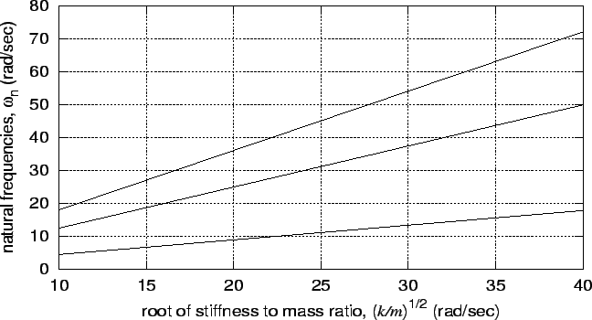 graph of natural frequencies as a function of the stiffness-mass ratio