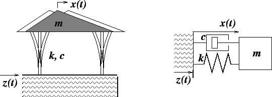 A single-story building is like a single spring-mass-damper system.