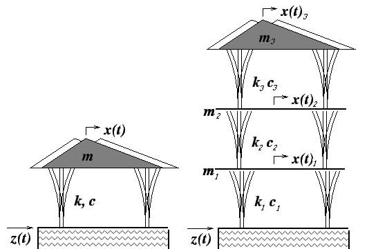 A multi-story building is an extension of a single-story system.