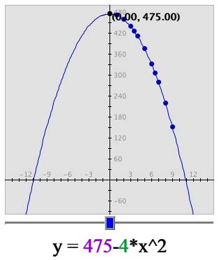 graph of surface areas