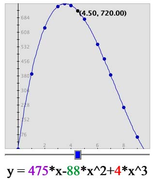 graph showing Cut vs. Volume data values